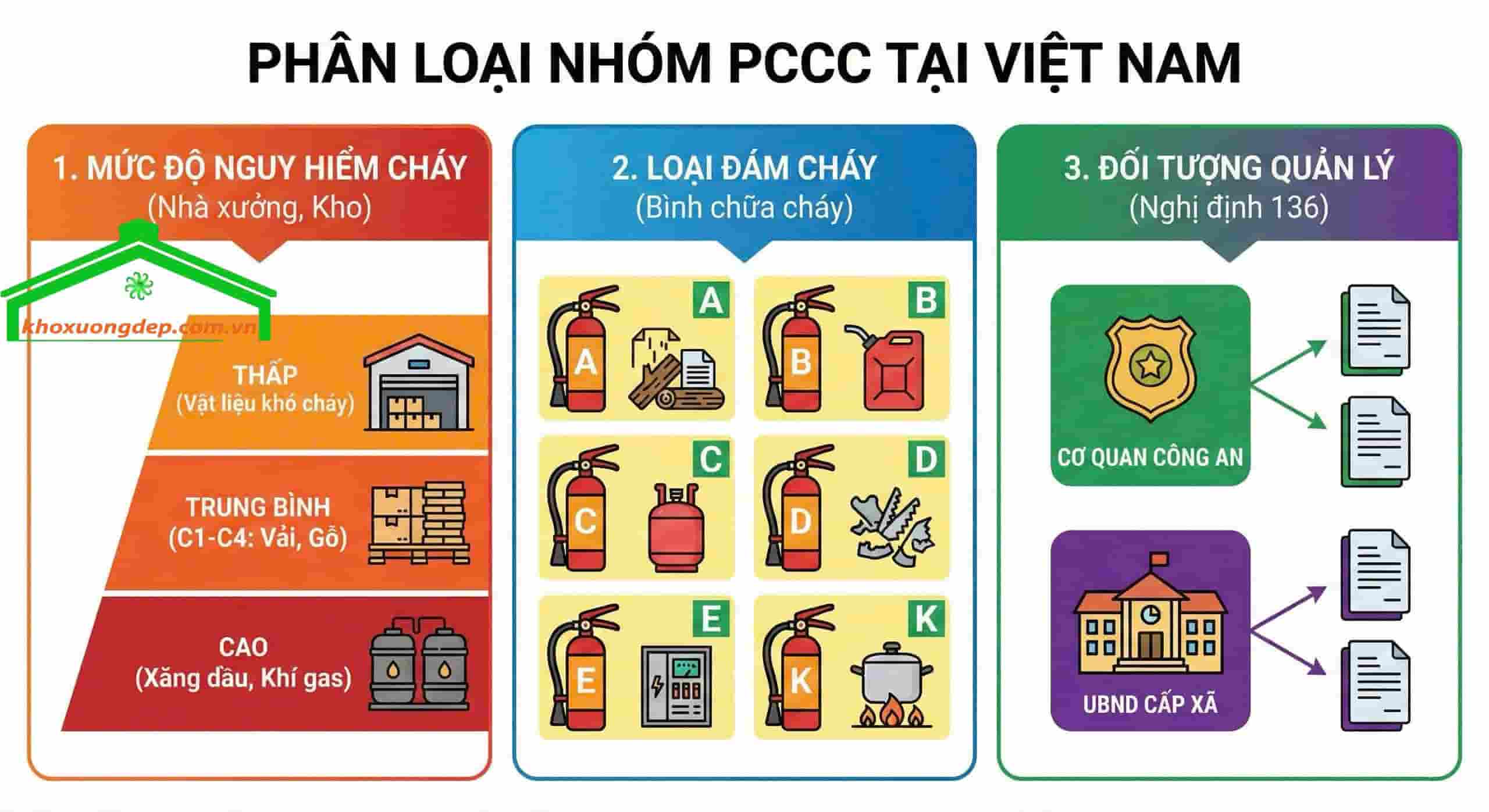 Phân loại các nhóm PCCC